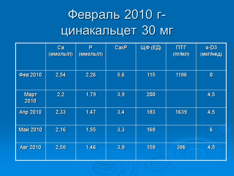 Февраль 2010 г-  цинакальцет 30 мг